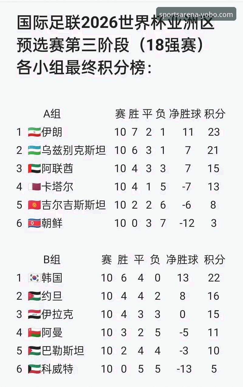 yobo体育手机版 2026世界杯倒计时!10大巨星终极盘点:梅西6战封神,C罗魔咒待破,亚马尔2亿身价新王登基